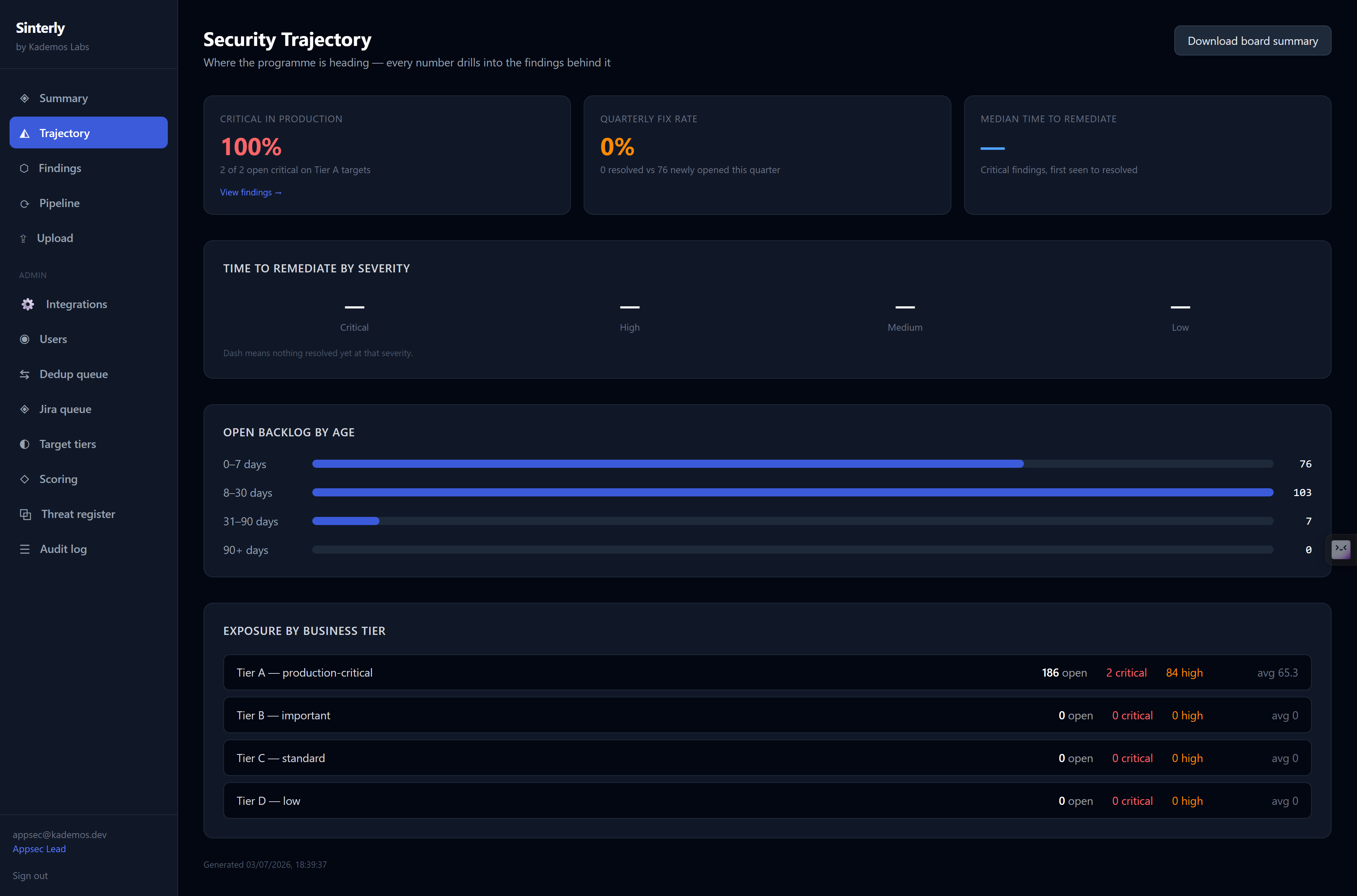 Sinterly security trajectory — critical exposure, fix rate, backlog by age and exposure by business tier